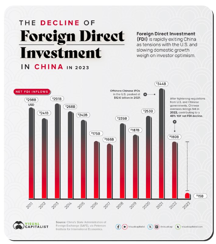 中国的外资注入 2023 达到多年来最低2023 年那个柱子要是没仔细看都差点以为没画上……2021 年倒是很高，但是是被出海 IPO 撑起来的