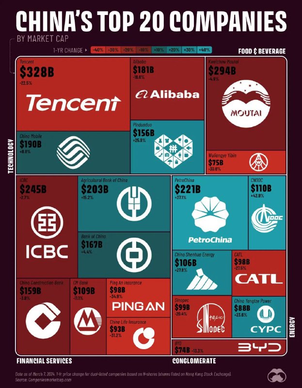 中国市值最大公司#data #visual #money