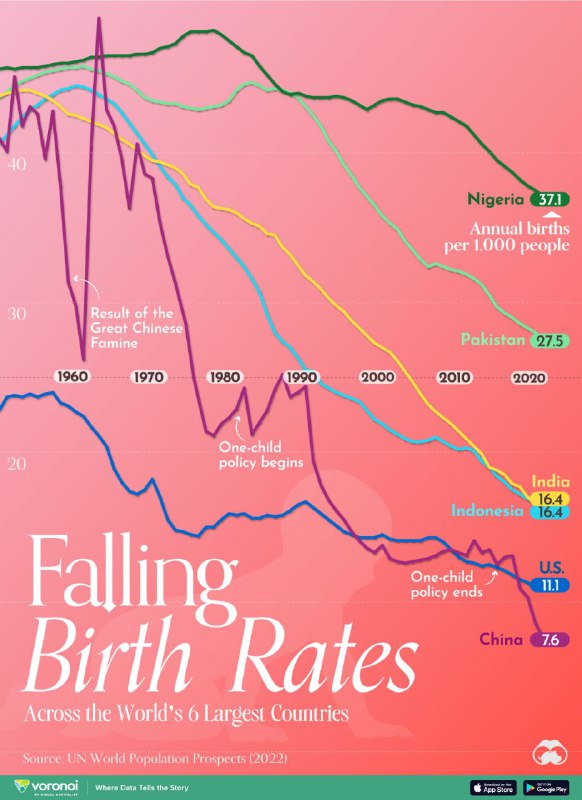 世界上人口最多的国家们下降的生育率#data #visual #society #每日反生育