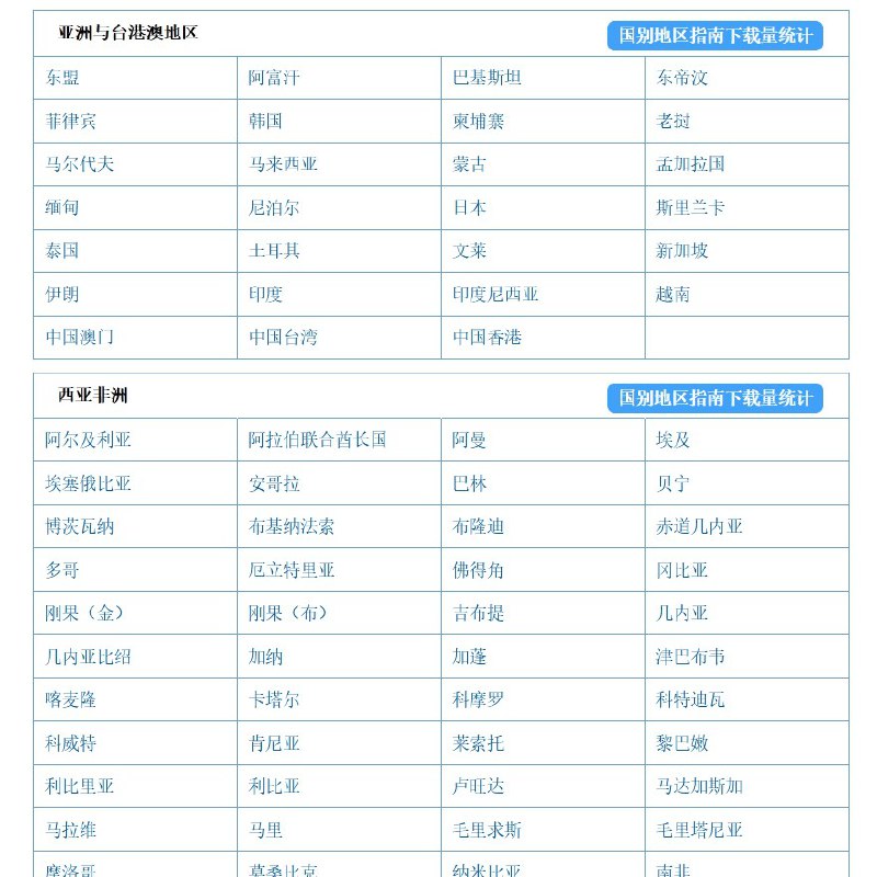 今天微博看到的，商务部做了一个全球主要国家地区指南