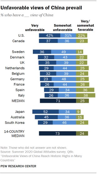 美国民调智库 Pew Research Center 发布了一份关于各国对中国的满意度调查报告