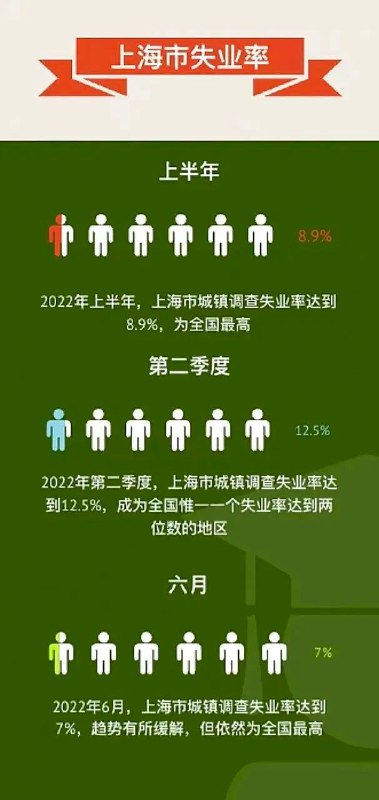 1) 2022年上半年，在31个省区市中，上海城镇调查失业率达8.9%，为全国最高，比全国平均水平高出3.2个百分点