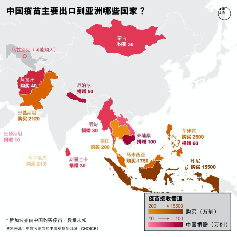 #疫苗外交1. 中国捐给东南亚、非洲的疫苗最多，在中东、南美以售卖为主2. 巴基斯坦是第一个获得中国疫苗捐赠的国家3. 2020.11 🇧🇷巴西拒绝了中国的 5G 建设   2021.1 巴西批准科兴与阿斯利康疫苗接种   2021.2 巴西通讯部长 到访 北京   两周后巴西宣布了5G招标规则，华为被获准参与竞标5. 疫苗价格：辉瑞 €15.5/剂，阿斯利康 €1.79/剂6. 《纽约时报》曾 披露 🇭🇺匈牙利 采购 的国药疫苗价格为 €30/剂，其成为世界上最贵的疫苗之一