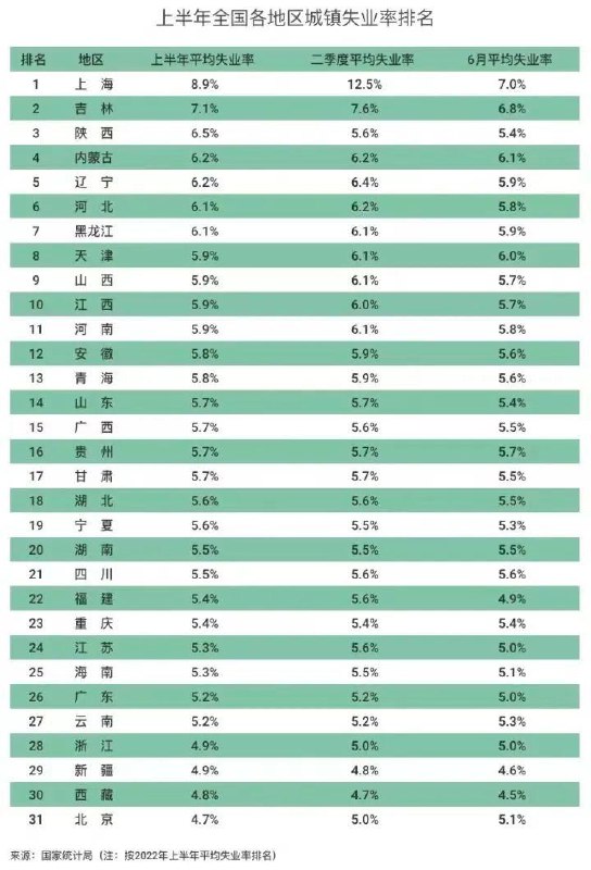 1) 2022年上半年，在31个省区市中，上海城镇调查失业率达8.9%，为全国最高，比全国平均水平高出3.2个百分点