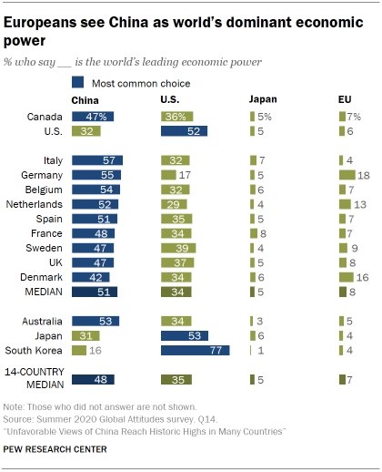 美国民调智库 Pew Research Center 发布了一份关于各国对中国的满意度调查报告