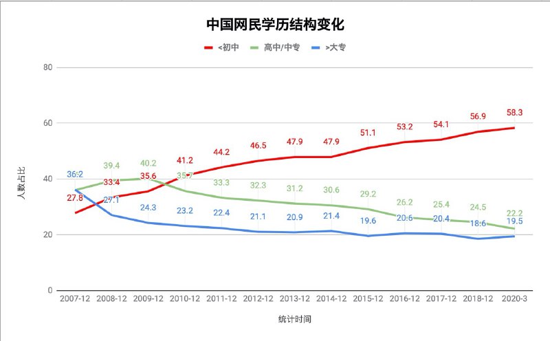 根据 2020.3 发布的《第 45 次中国互联网络发展状况统计报告》和历年统计报告数据，相较于 2017.12 中国网民结构主要变化有：1）20-29 岁占比降幅近 10%2）40 岁以上占比升幅近 10%3）10-19 岁占比不再下降，转为上升趋势4）初中以下学历占比继续上升至近 60%根据 2020.3 发布的《第 45 次中国互联网络发展状况统计报告》和历年统计报告数据，相较于 2017.12 中国网民结构主要变化有：1）20-29 岁占比降幅近 10%2）40 岁以上占比升幅近 10%3）10-19 岁占比不再下降，转为上升趋势4）初中以下学历占比继续上升至近 60%