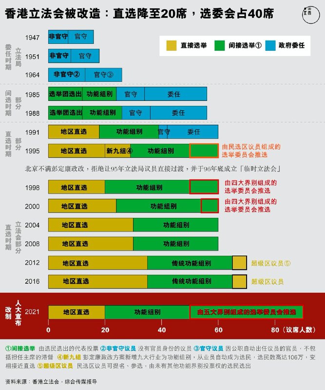 北京敲定香港选举改制：选委会大增政协及社团代表 三道闸审查候选人是否爱国 ｜ 端传媒 Initium Media