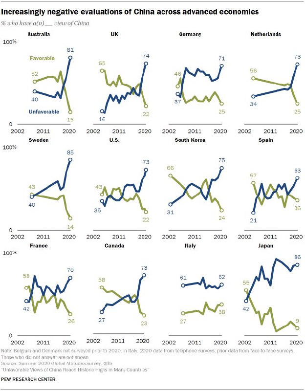 美国民调智库 Pew Research Center 发布了一份关于各国对中国的满意度调查报告