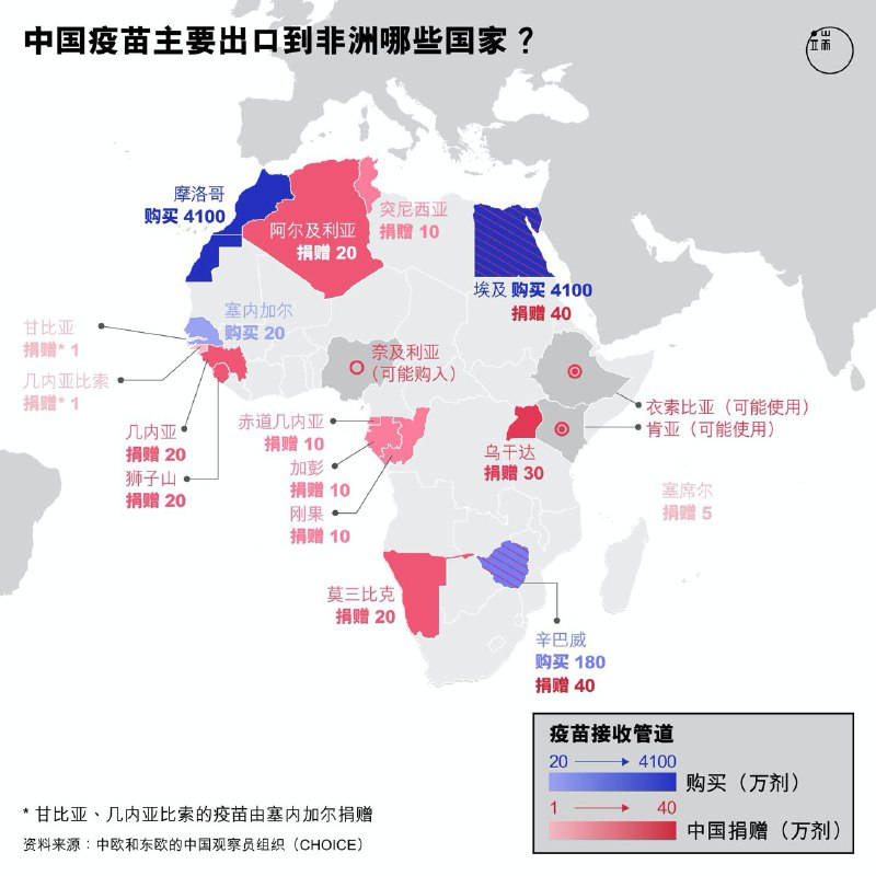 #疫苗外交1. 中国捐给东南亚、非洲的疫苗最多，在中东、南美以售卖为主2. 巴基斯坦是第一个获得中国疫苗捐赠的国家3. 2020.11 🇧🇷巴西拒绝了中国的 5G 建设   2021.1 巴西批准科兴与阿斯利康疫苗接种   2021.2 巴西通讯部长 到访 北京   两周后巴西宣布了5G招标规则，华为被获准参与竞标5. 疫苗价格：辉瑞 €15.5/剂，阿斯利康 €1.79/剂6. 《纽约时报》曾 披露 🇭🇺匈牙利 采购 的国药疫苗价格为 €30/剂，其成为世界上最贵的疫苗之一