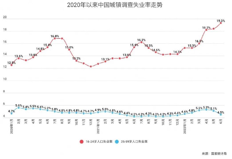 1) 2022年上半年，在31个省区市中，上海城镇调查失业率达8.9%，为全国最高，比全国平均水平高出3.2个百分点