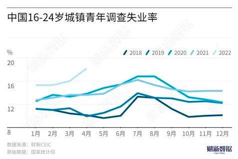 1. 国家统计局6月15日发布的经济数据显示，5月16-24岁人口调查失业率达18.4%