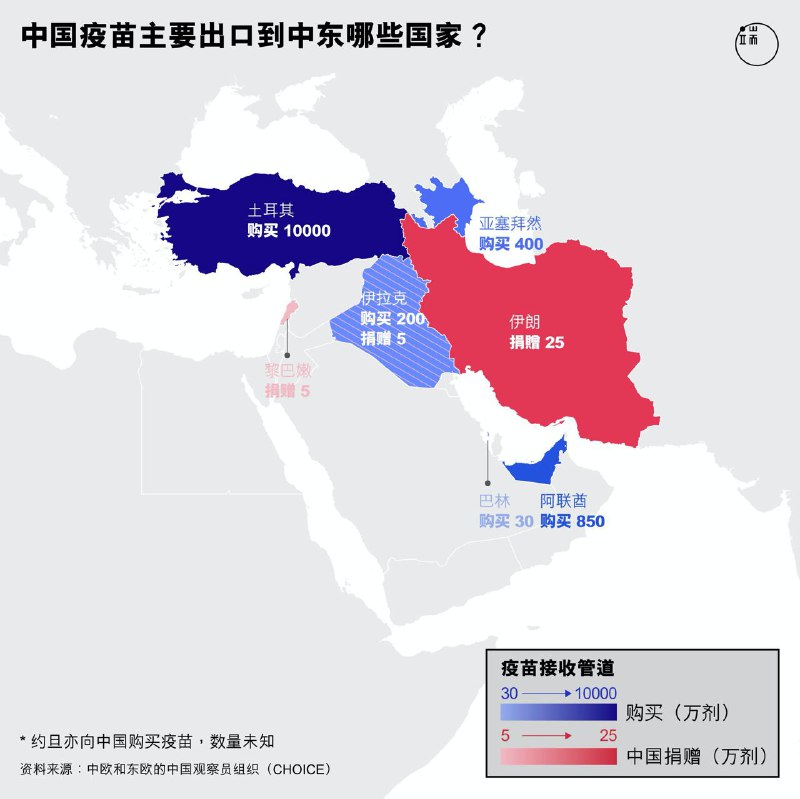 #疫苗外交1. 中国捐给东南亚、非洲的疫苗最多，在中东、南美以售卖为主2. 巴基斯坦是第一个获得中国疫苗捐赠的国家3. 2020.11 🇧🇷巴西拒绝了中国的 5G 建设   2021.1 巴西批准科兴与阿斯利康疫苗接种   2021.2 巴西通讯部长 到访 北京   两周后巴西宣布了5G招标规则，华为被获准参与竞标5. 疫苗价格：辉瑞 €15.5/剂，阿斯利康 €1.79/剂6. 《纽约时报》曾 披露 🇭🇺匈牙利 采购 的国药疫苗价格为 €30/剂，其成为世界上最贵的疫苗之一