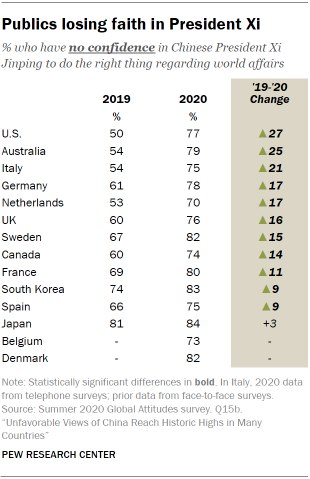 美国民调智库 Pew Research Center 发布了一份关于各国对中国的满意度调查报告