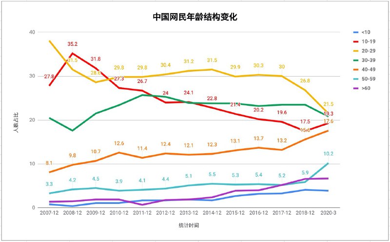 根据 2020.3 发布的《第 45 次中国互联网络发展状况统计报告》和历年统计报告数据，相较于 2017.12 中国网民结构主要变化有：1）20-29 岁占比降幅近 10%2）40 岁以上占比升幅近 10%3）10-19 岁占比不再下降，转为上升趋势4）初中以下学历占比继续上升至近 60%根据 2020.3 发布的《第 45 次中国互联网络发展状况统计报告》和历年统计报告数据，相较于 2017.12 中国网民结构主要变化有：1）20-29 岁占比降幅近 10%2）40 岁以上占比升幅近 10%3）10-19 岁占比不再下降，转为上升趋势4）初中以下学历占比继续上升至近 60%