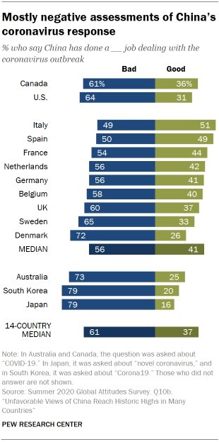 美国民调智库 Pew Research Center 发布了一份关于各国对中国的满意度调查报告