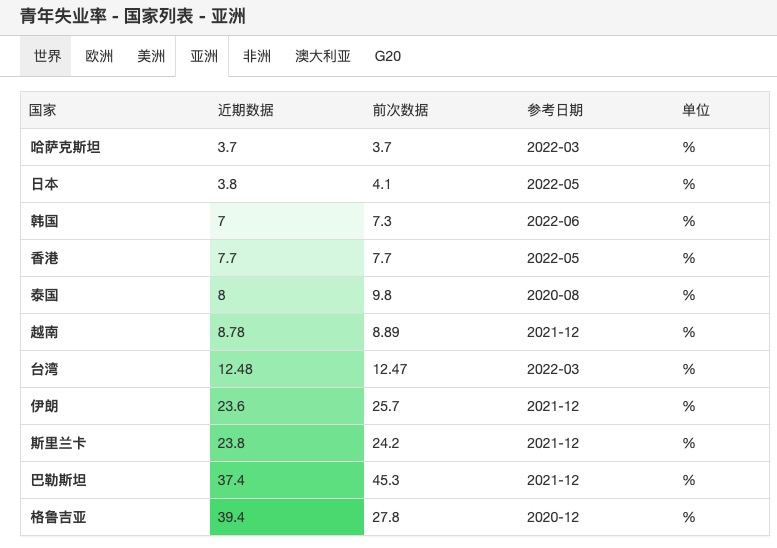 1. 国家统计局6月15日发布的经济数据显示，5月16-24岁人口调查失业率达18.4%