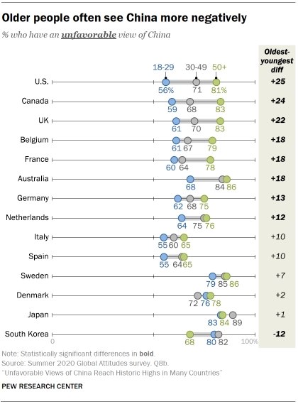 美国民调智库 Pew Research Center 发布了一份关于各国对中国的满意度调查报告