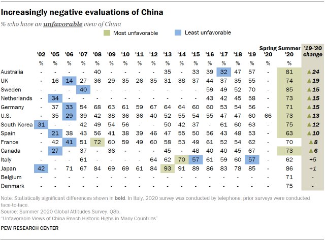 美国民调智库 Pew Research Center 发布了一份关于各国对中国的满意度调查报告