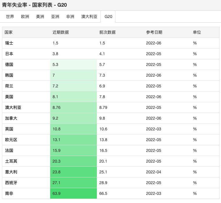 1. 国家统计局6月15日发布的经济数据显示，5月16-24岁人口调查失业率达18.4%