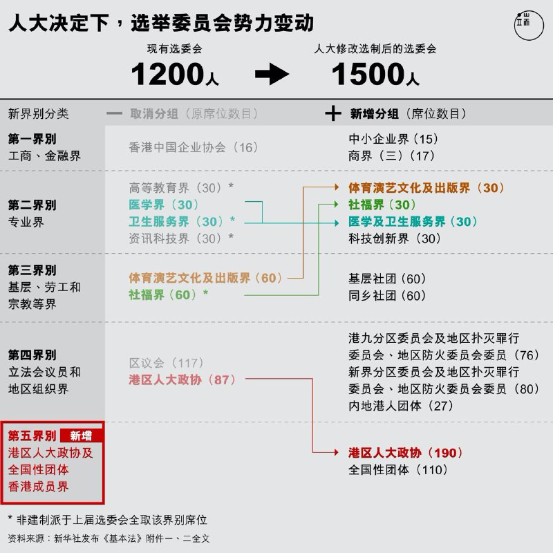 北京敲定香港选举改制：选委会大增政协及社团代表 三道闸审查候选人是否爱国 ｜ 端传媒 Initium Media